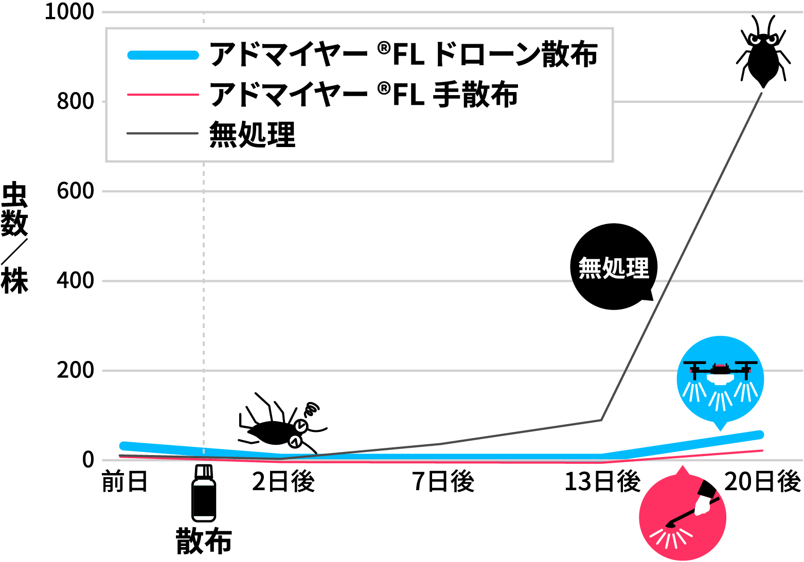 各区のモモアカアブラムシおよびニセダイコンアブラムシの合計虫数の推移（1株平均）