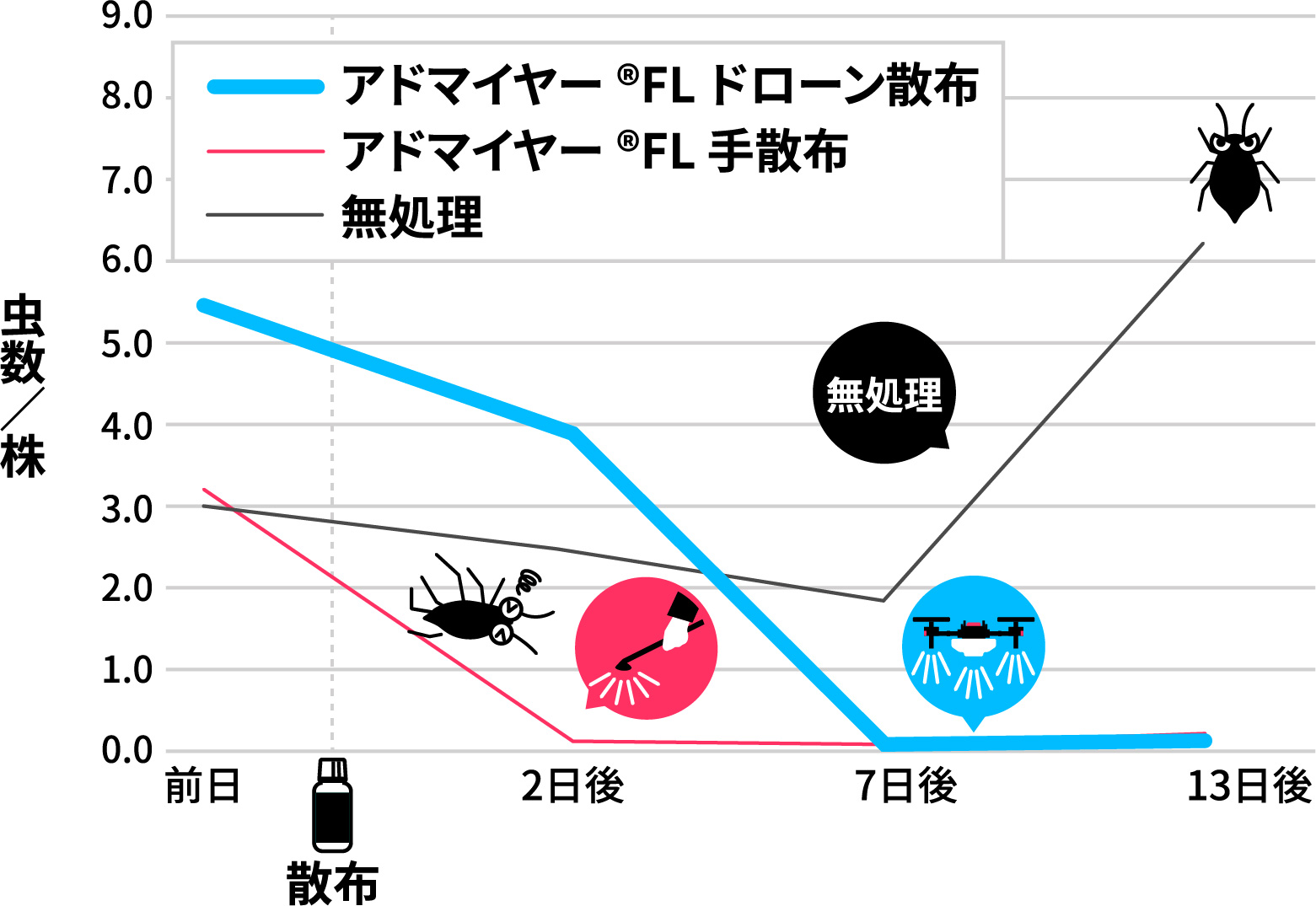 各区のモモアカアブラムシ無翅虫数の推移（1株平均）