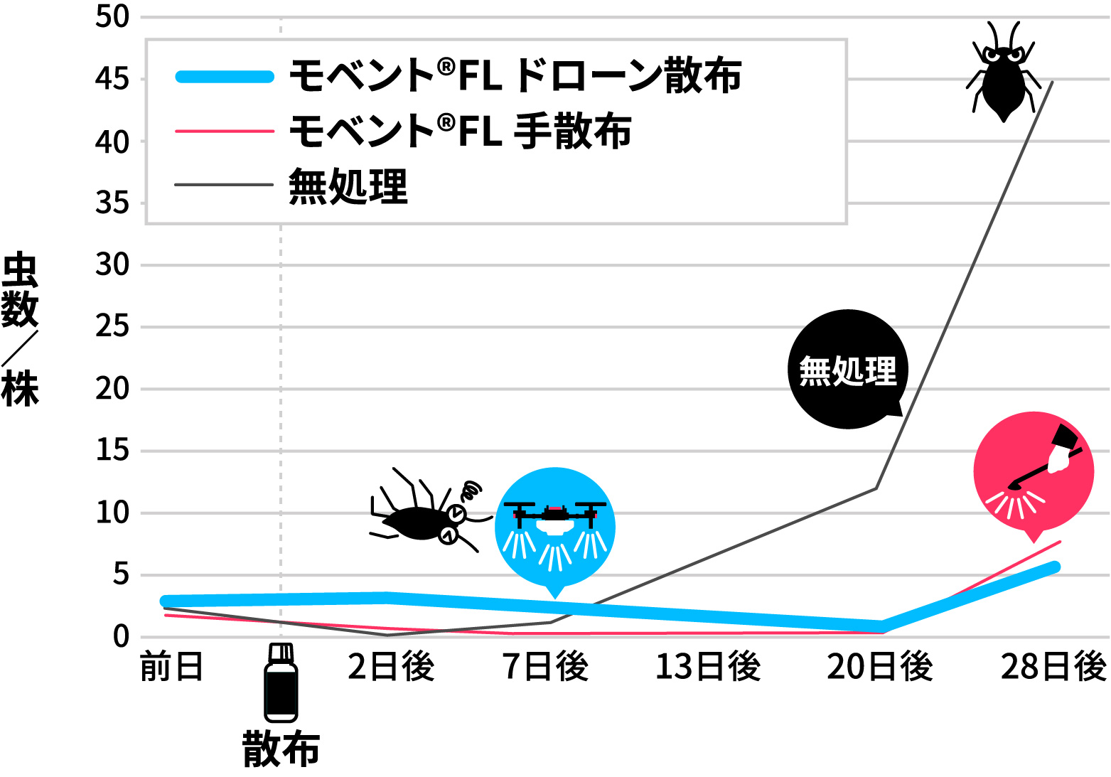 各区のモモアカアブラムシ無翅⾍数の推移（1株平均）