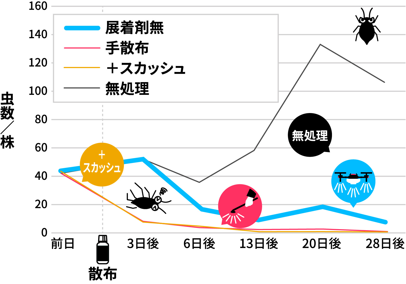 各区のニセダイコンアブラムシの無翅＋有翅⾍数の推移（1株平均）