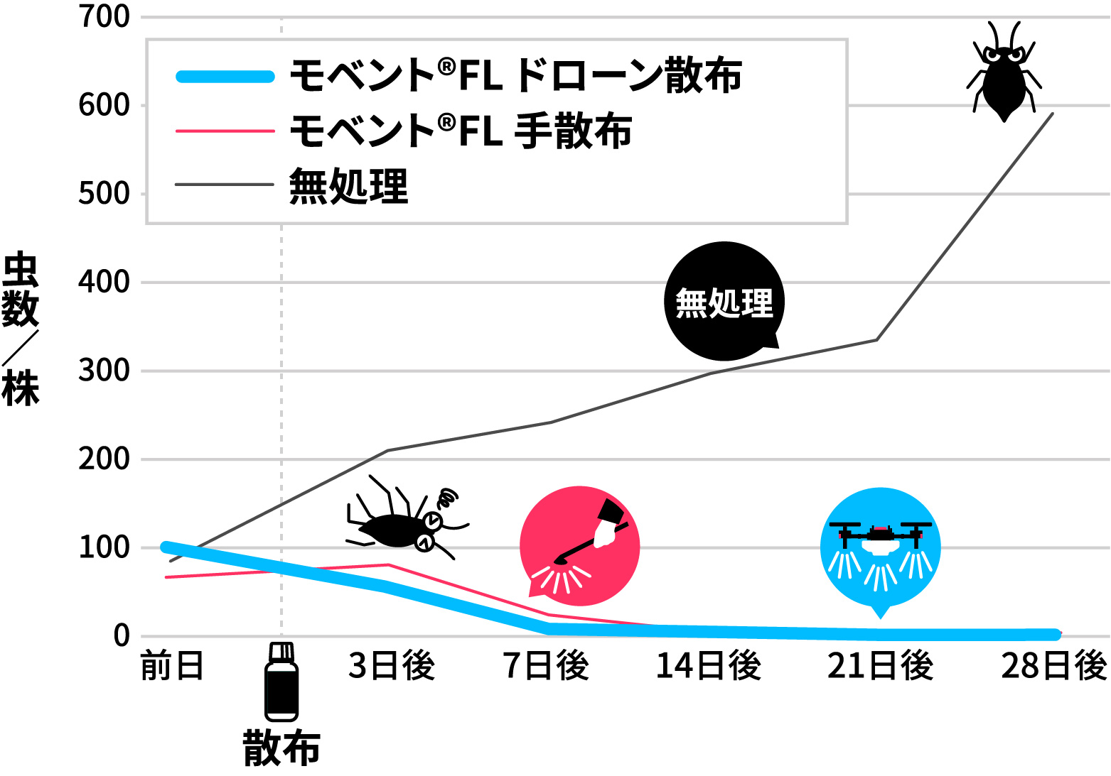 各区のワタアブラムシ有翅成⾍･無翅成⾍･無翅幼⾍合計数の推移（1葉当り）